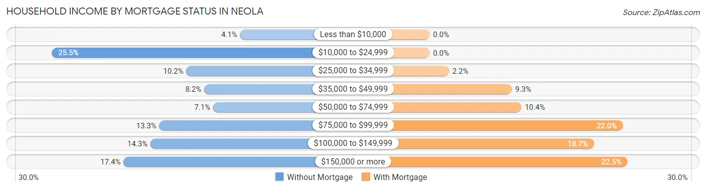 Household Income by Mortgage Status in Neola