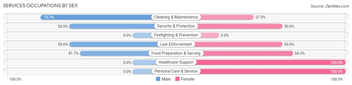 Services Occupations by Sex in Neola