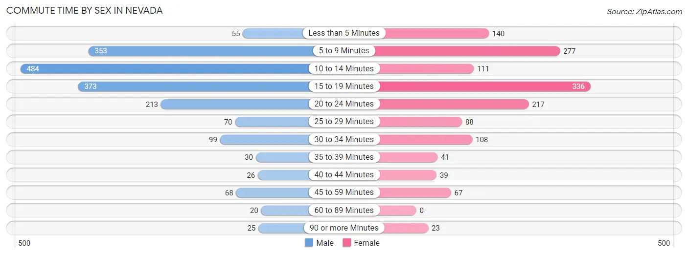 Commute Time by Sex in Nevada