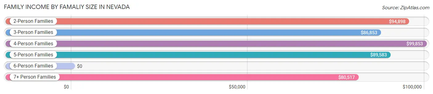 Family Income by Famaliy Size in Nevada