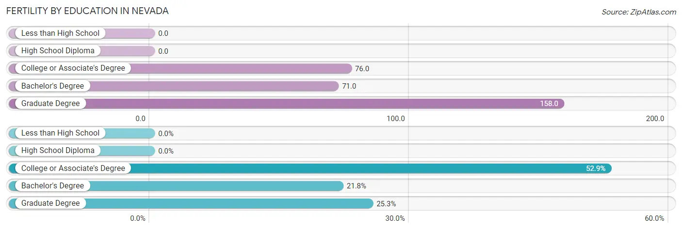 Female Fertility by Education Attainment in Nevada