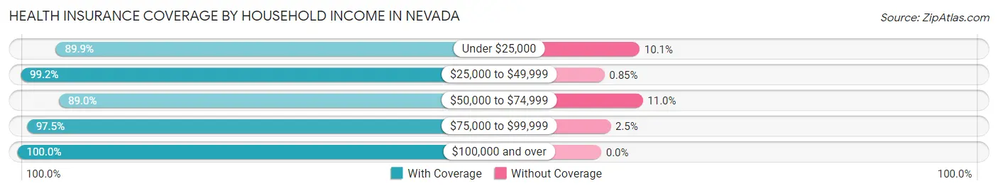 Health Insurance Coverage by Household Income in Nevada