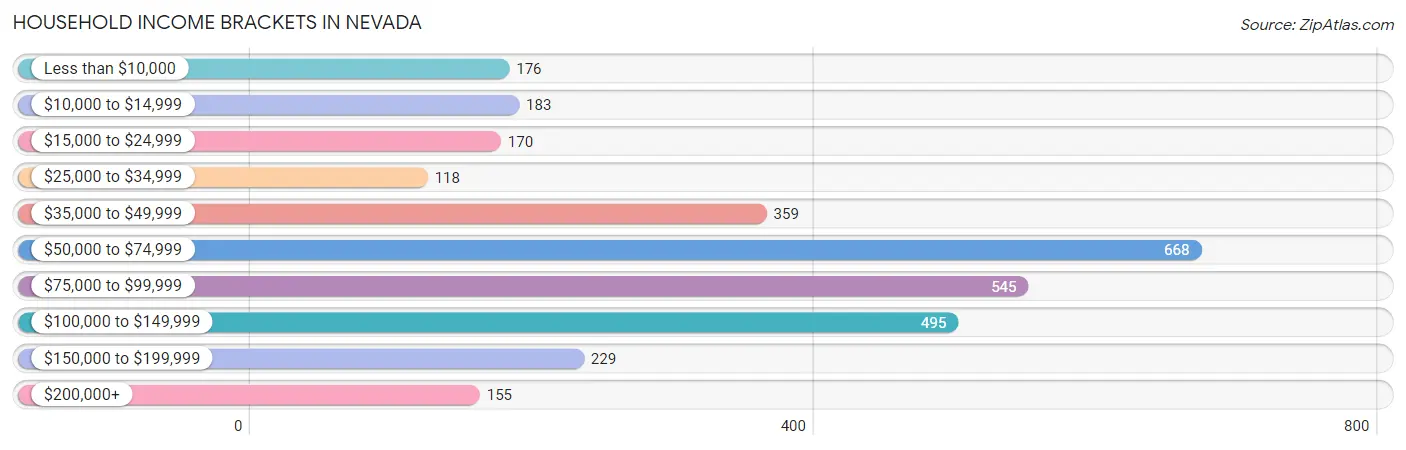 Household Income Brackets in Nevada