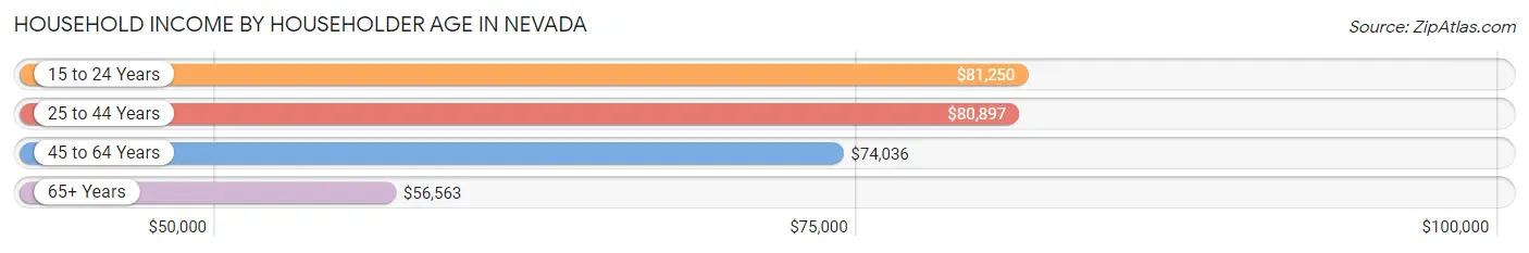 Household Income by Householder Age in Nevada