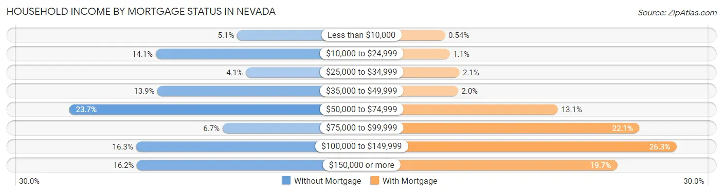 Household Income by Mortgage Status in Nevada