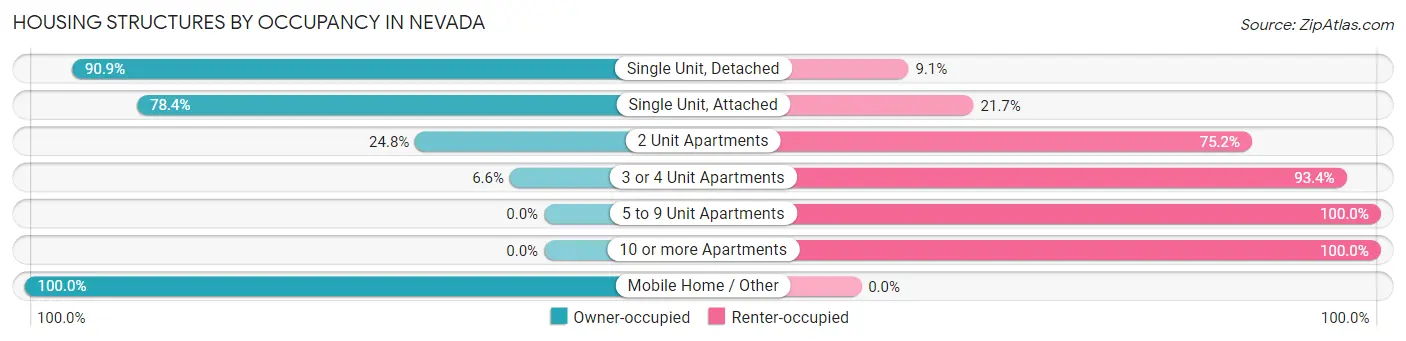 Housing Structures by Occupancy in Nevada