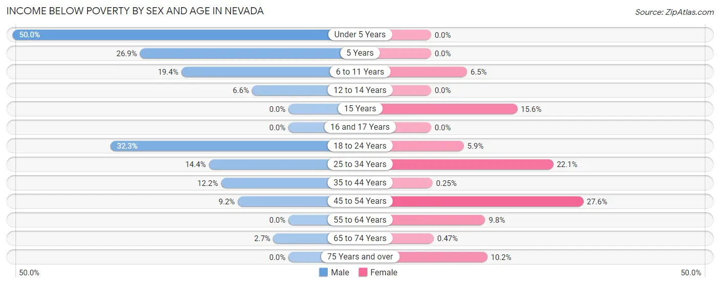 Income Below Poverty by Sex and Age in Nevada