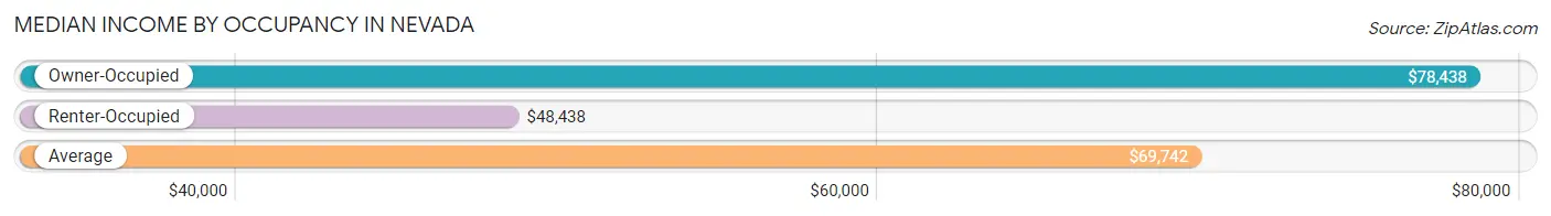 Median Income by Occupancy in Nevada