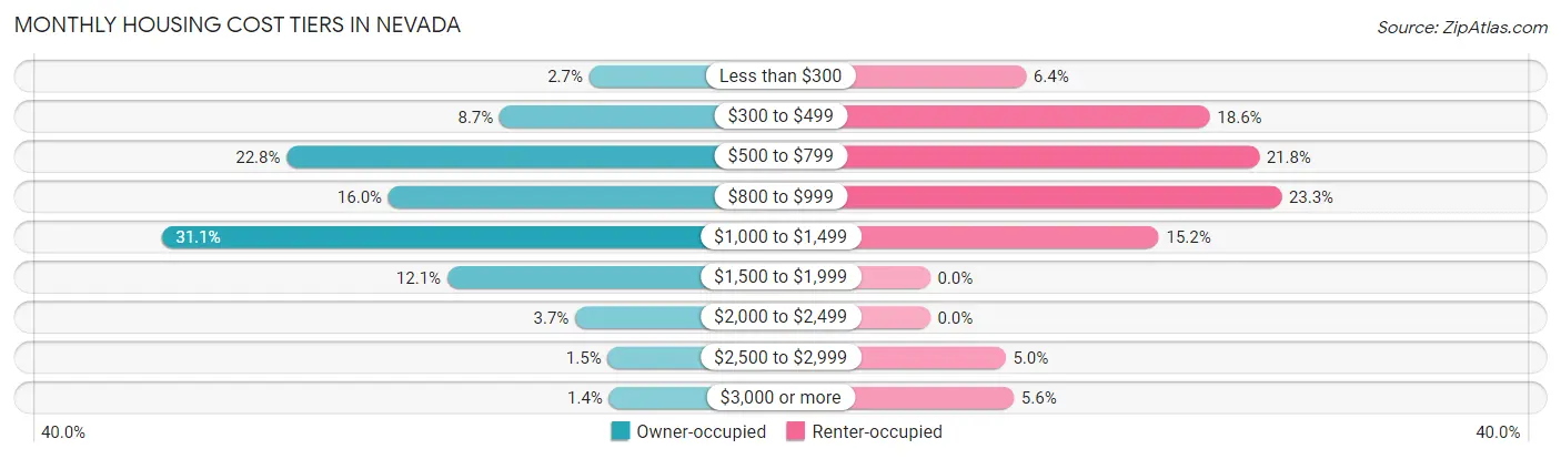 Monthly Housing Cost Tiers in Nevada