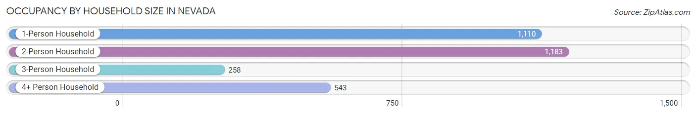 Occupancy by Household Size in Nevada