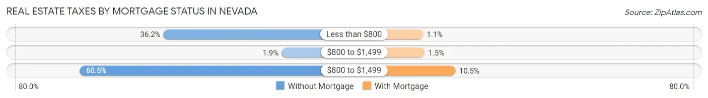 Real Estate Taxes by Mortgage Status in Nevada