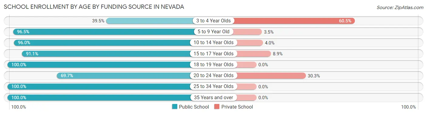 School Enrollment by Age by Funding Source in Nevada