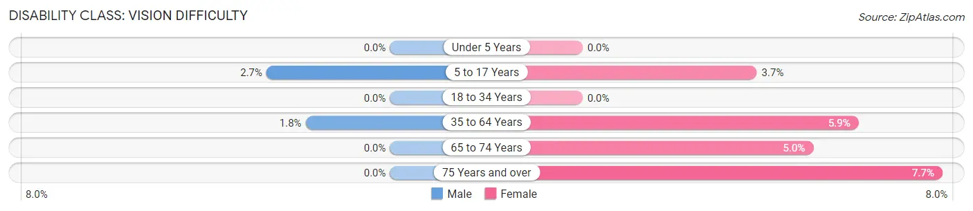 Disability in Nevada: <span>Vision Difficulty</span>