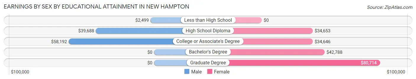 Earnings by Sex by Educational Attainment in New Hampton