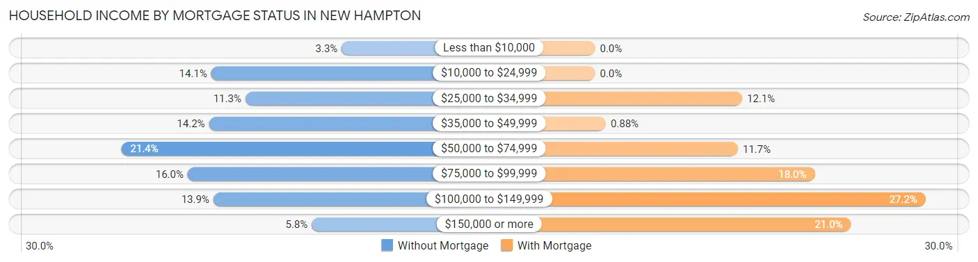 Household Income by Mortgage Status in New Hampton