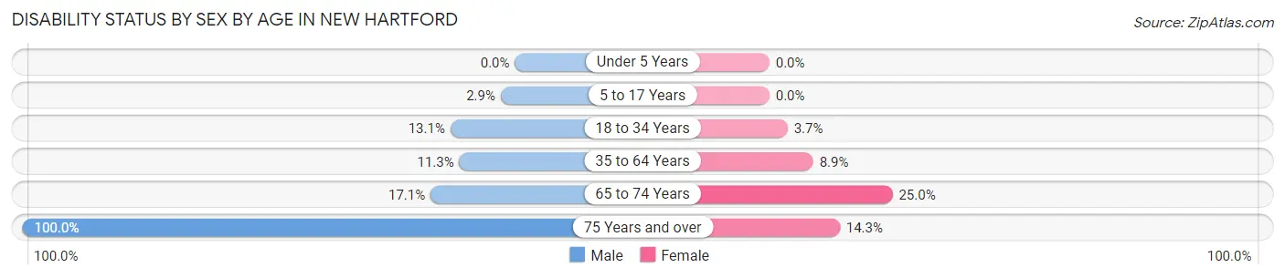 Disability Status by Sex by Age in New Hartford