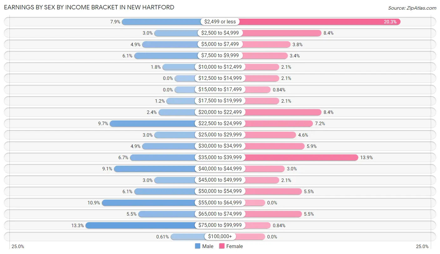 Earnings by Sex by Income Bracket in New Hartford