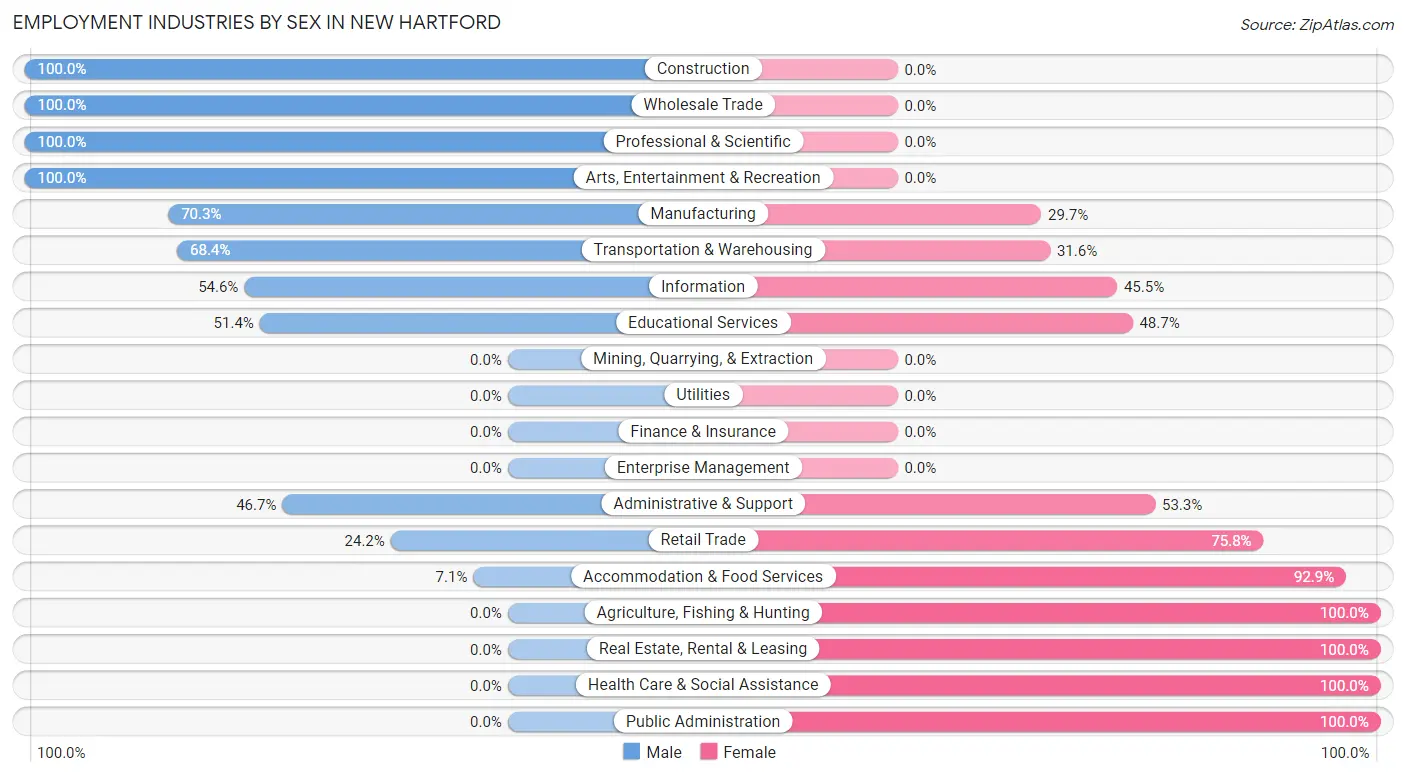 Employment Industries by Sex in New Hartford