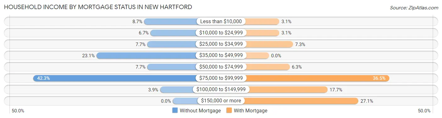 Household Income by Mortgage Status in New Hartford