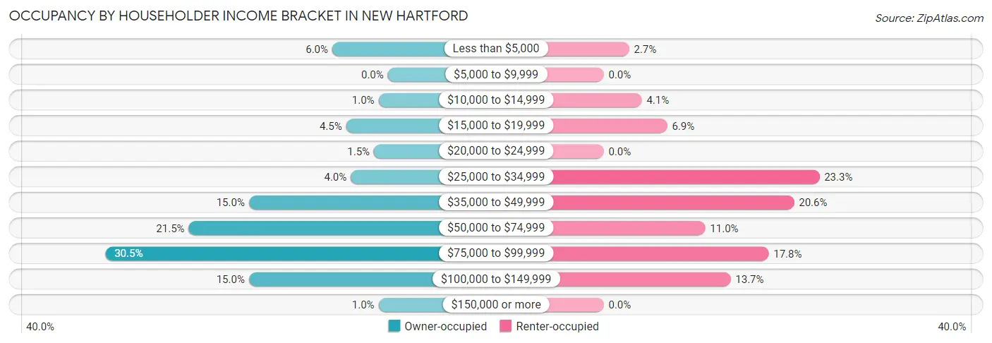 Occupancy by Householder Income Bracket in New Hartford