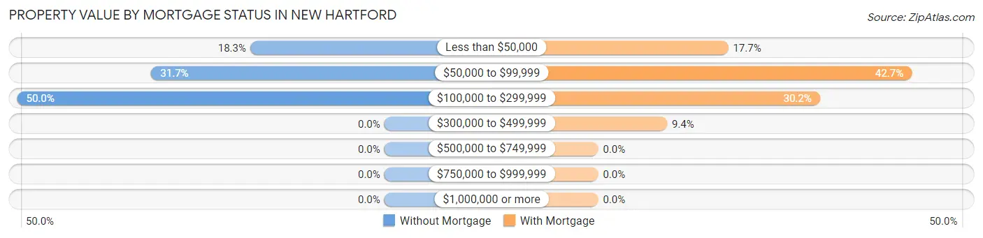 Property Value by Mortgage Status in New Hartford