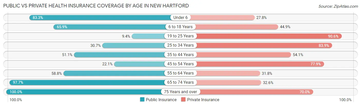 Public vs Private Health Insurance Coverage by Age in New Hartford