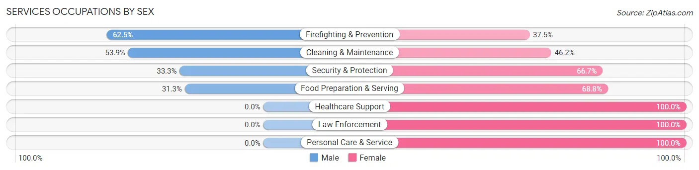 Services Occupations by Sex in New Hartford
