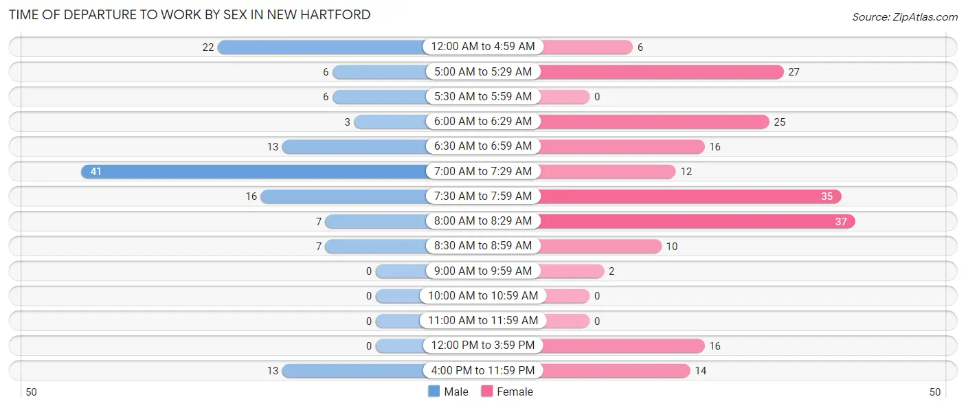 Time of Departure to Work by Sex in New Hartford