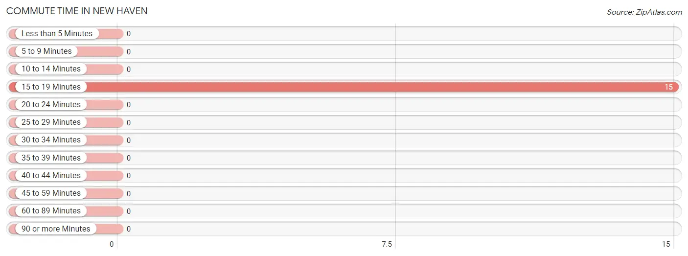 Commute Time in New Haven