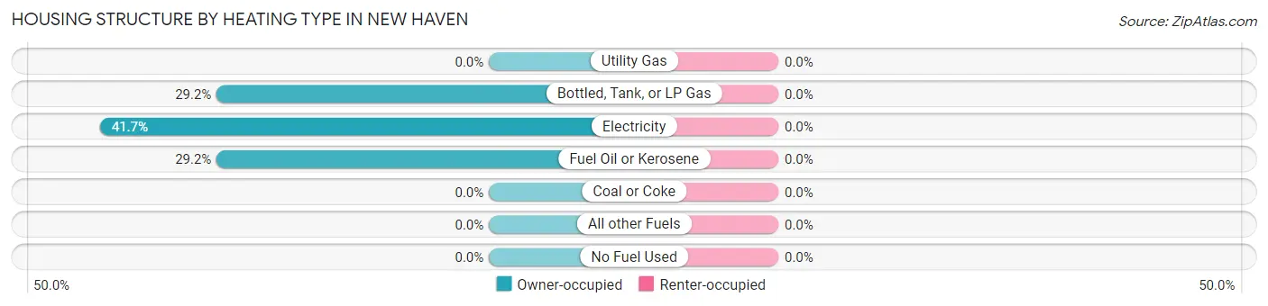 Housing Structure by Heating Type in New Haven