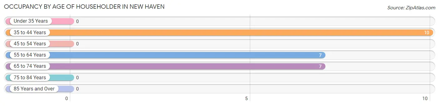 Occupancy by Age of Householder in New Haven