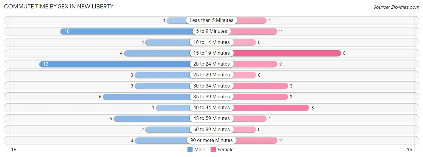 Commute Time by Sex in New Liberty