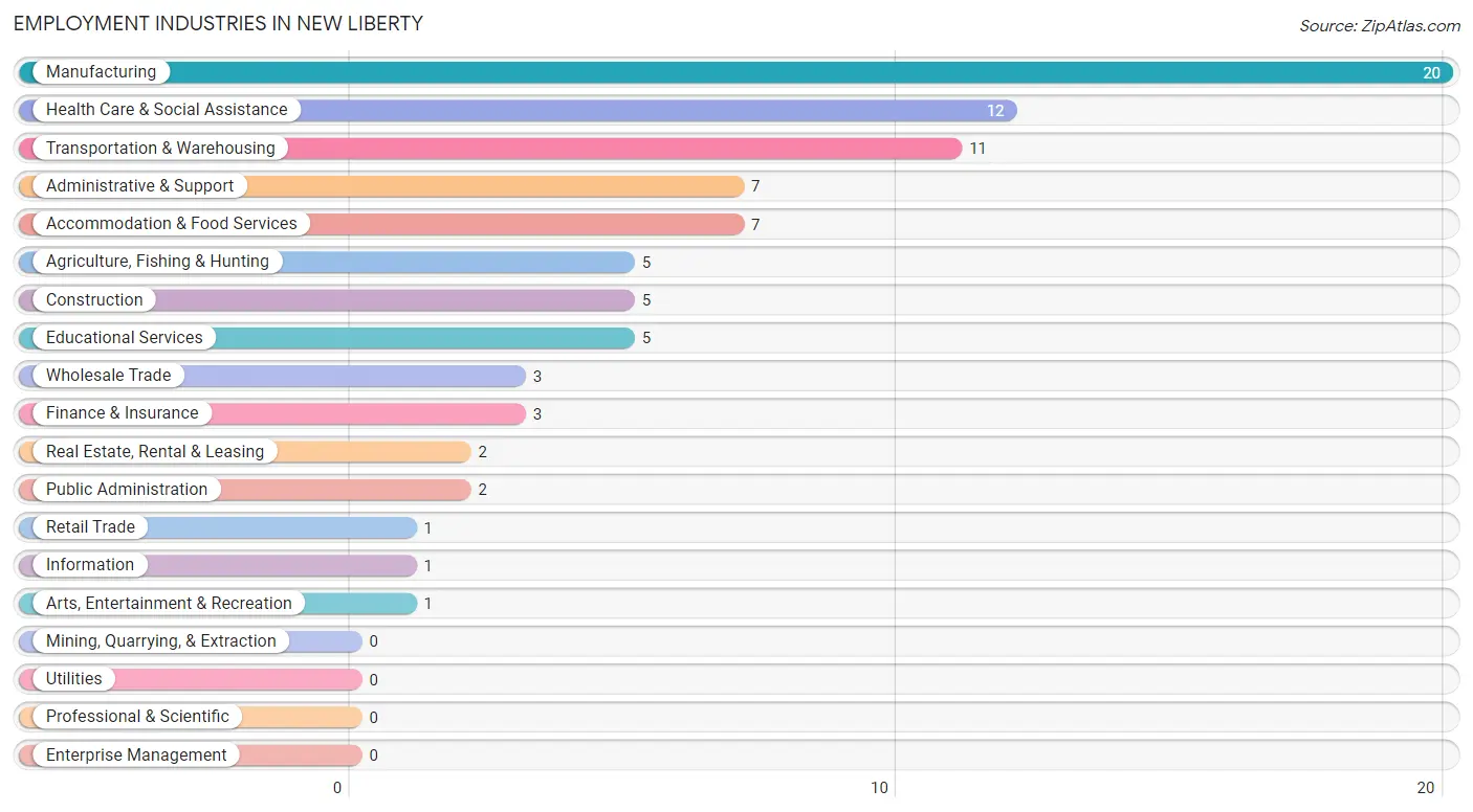 Employment Industries in New Liberty