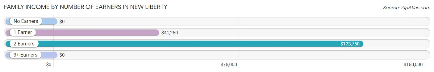 Family Income by Number of Earners in New Liberty