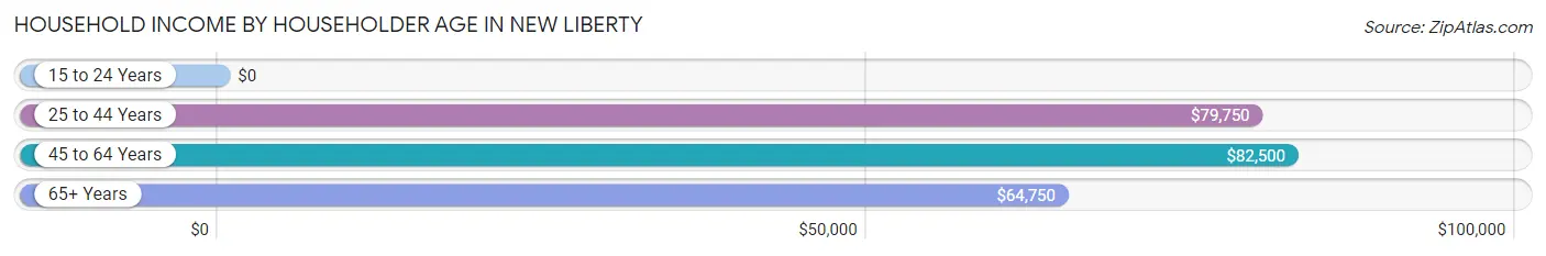 Household Income by Householder Age in New Liberty