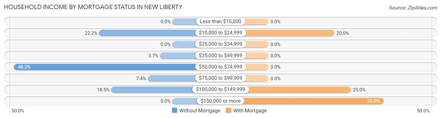 Household Income by Mortgage Status in New Liberty