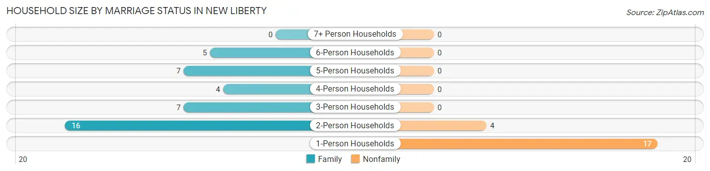 Household Size by Marriage Status in New Liberty