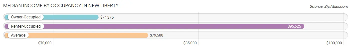 Median Income by Occupancy in New Liberty