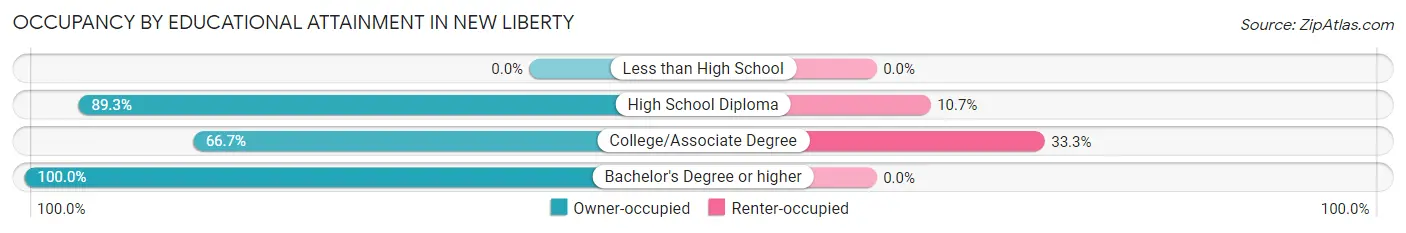 Occupancy by Educational Attainment in New Liberty