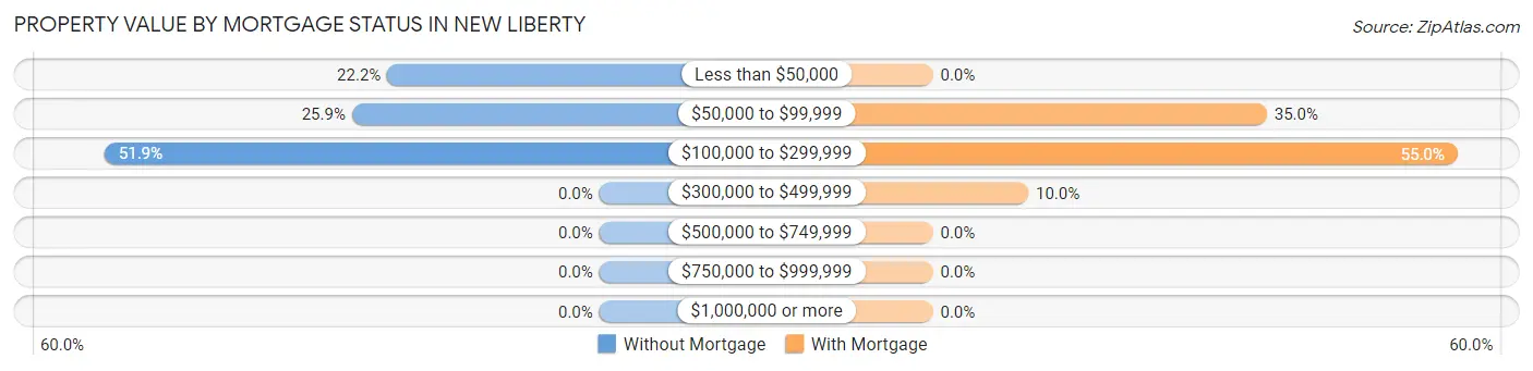 Property Value by Mortgage Status in New Liberty
