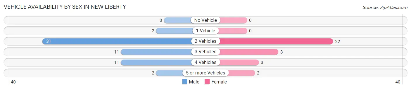 Vehicle Availability by Sex in New Liberty