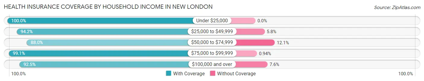 Health Insurance Coverage by Household Income in New London