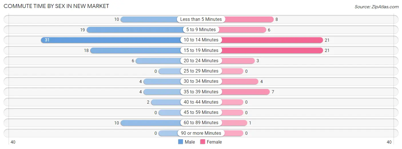 Commute Time by Sex in New Market