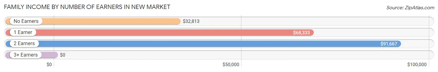 Family Income by Number of Earners in New Market