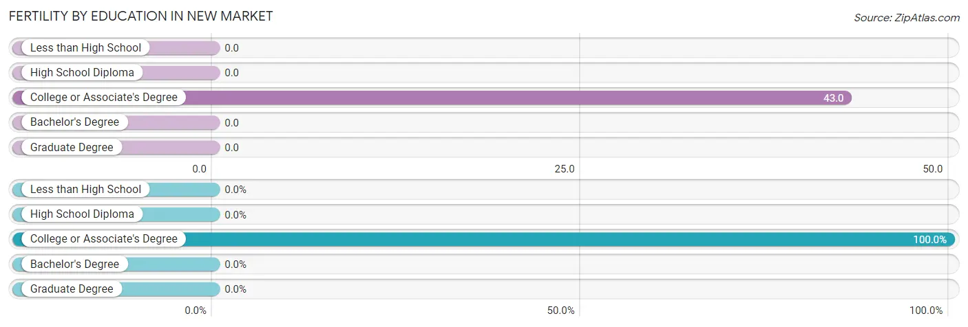 Female Fertility by Education Attainment in New Market