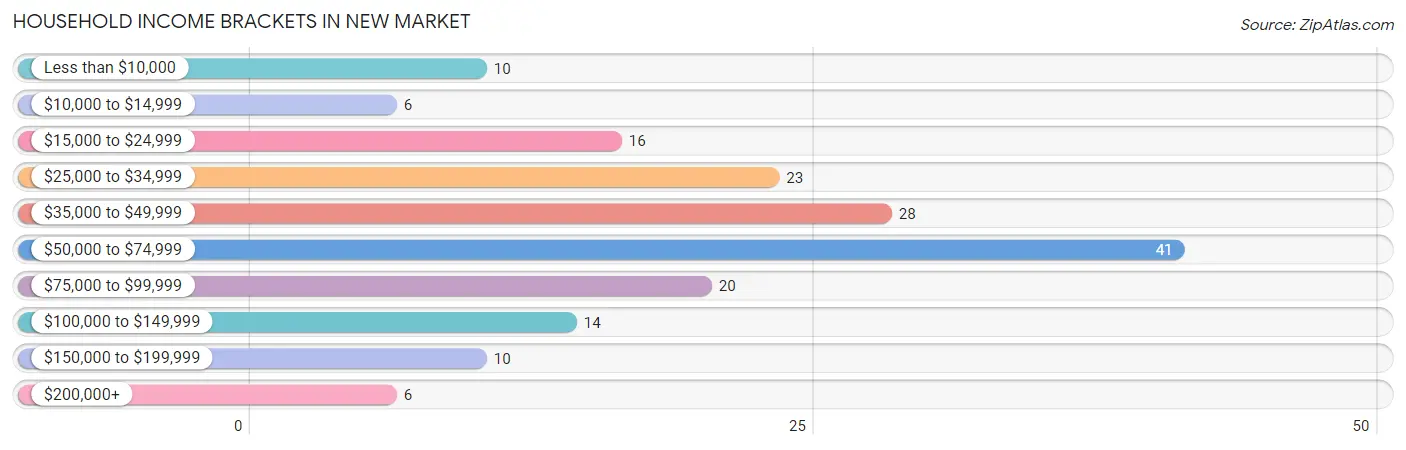 Household Income Brackets in New Market