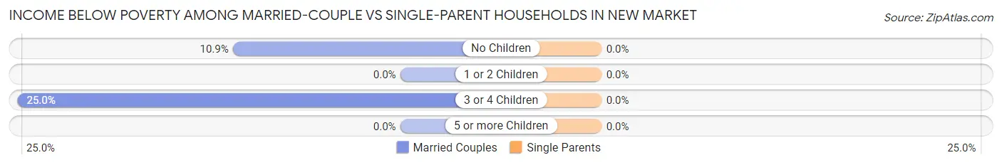 Income Below Poverty Among Married-Couple vs Single-Parent Households in New Market