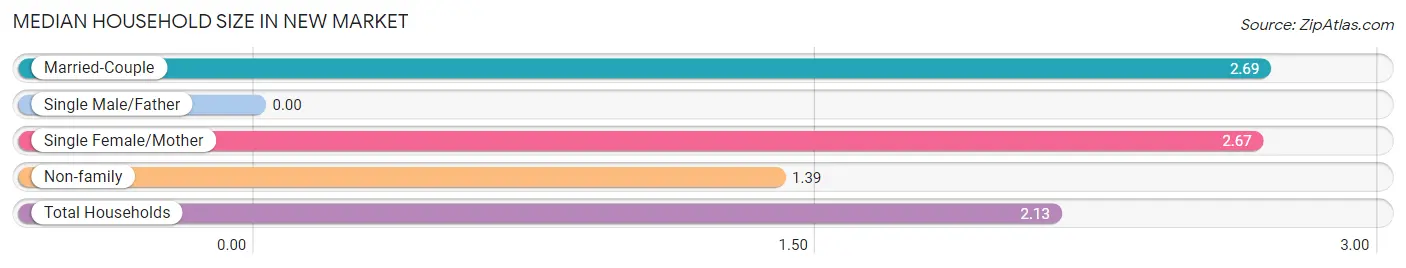 Median Household Size in New Market