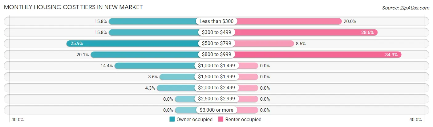 Monthly Housing Cost Tiers in New Market