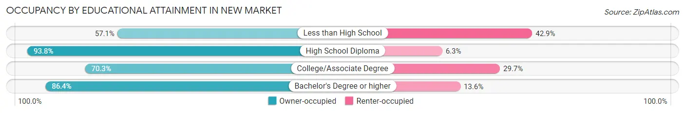 Occupancy by Educational Attainment in New Market